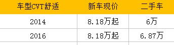 全款5万以内的二手车飞度,第二代飞度二手车值不值得买