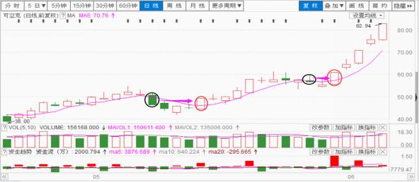 五k三k战法图解,五k战法的三k理论
