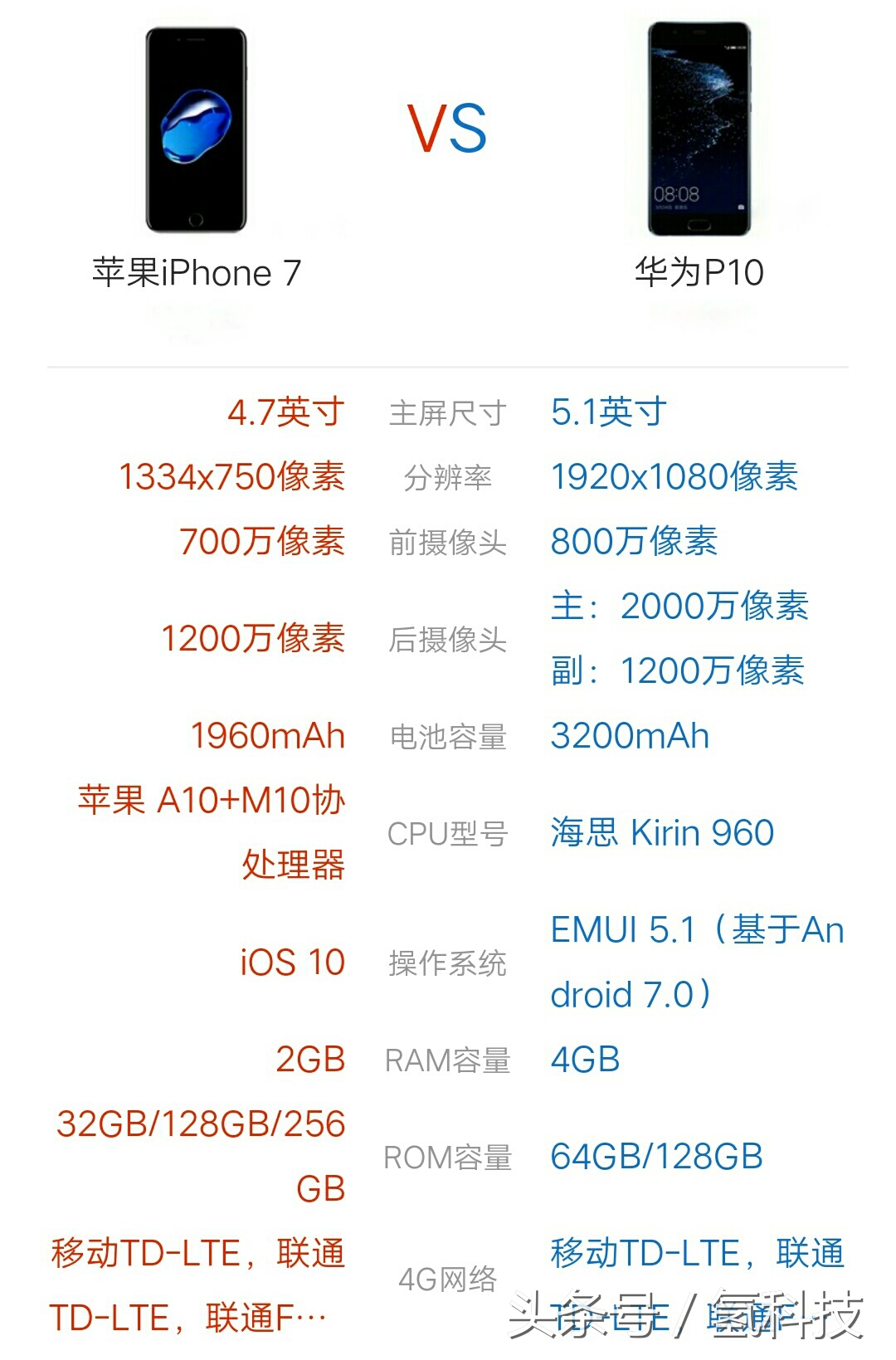 华为p10手机值得入手吗,华为p10和iphone7