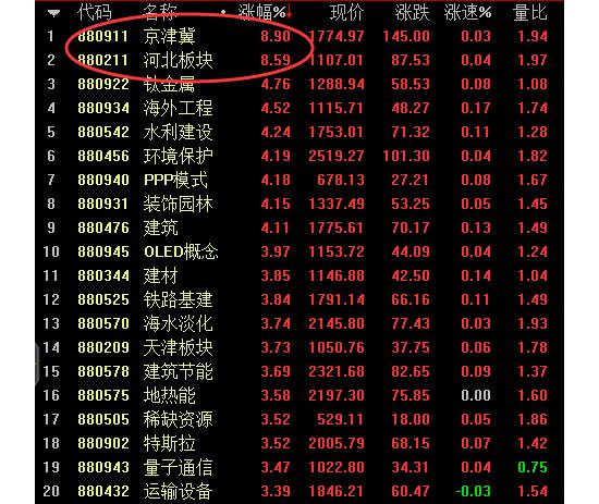 雄市！大牛市才能有的一幕今天上演！雄安概念“资金认可度”排行榜出炉，封单资金前十看过来！