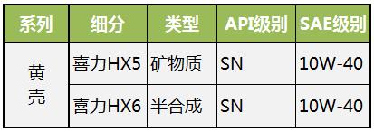壳牌用灰色的好还是蓝色的好,壳牌5个档次