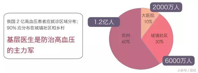 国家基层高血压管理指南,2019高血压基层指南ppt