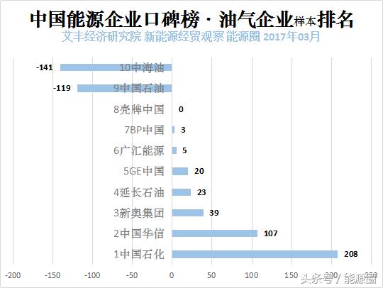 中海油和中国神华,最难进的十大央企中海油