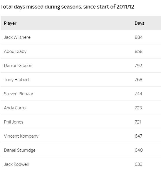 英超排行榜阿森纳,英超玻璃人