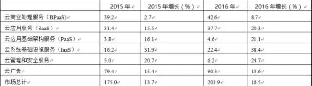 YY游戏使用云平台的经验及云计算随想
