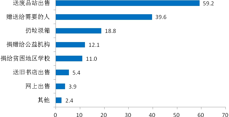 上海市民家庭存书阅读及共享意愿调查报告
