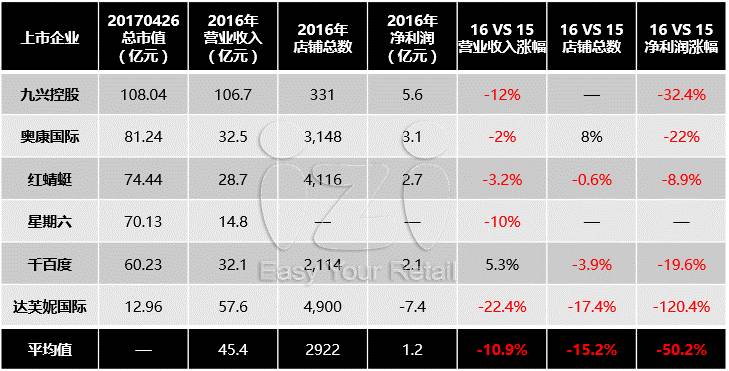 谁生意好,服装上市公司上半年业绩