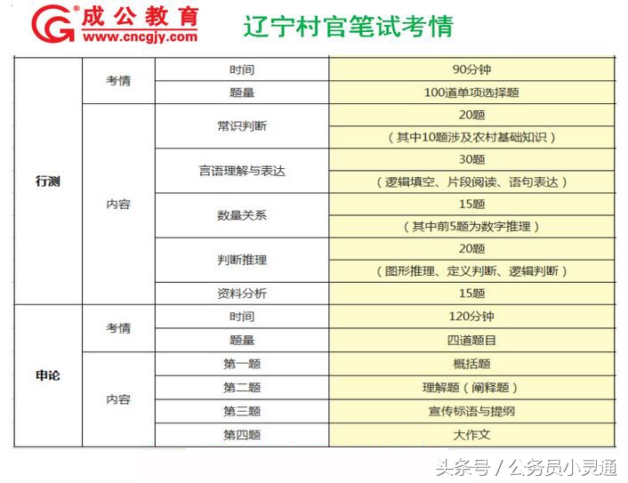 辽宁省大学生村官如何备考？