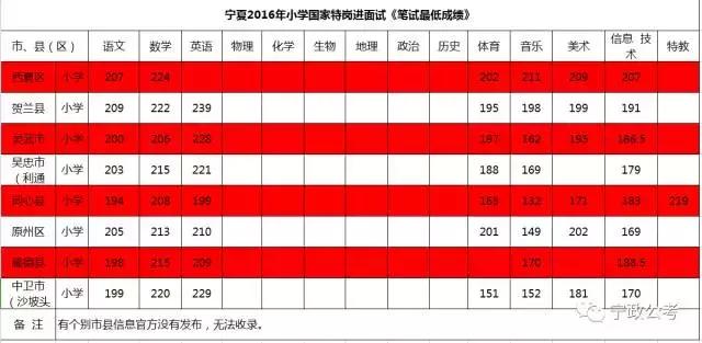 2022年宁夏国考进面分数线,2022年宁夏国考进面成绩