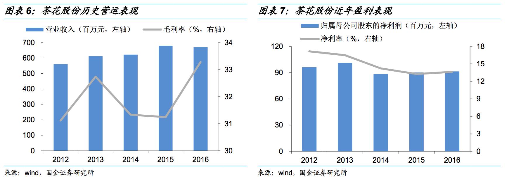 福州茶花股份分析,茶花股份盈利