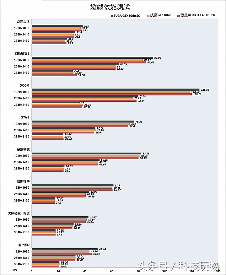 小体积显卡,gtx1060.5g与gtx1060.6g显卡对比