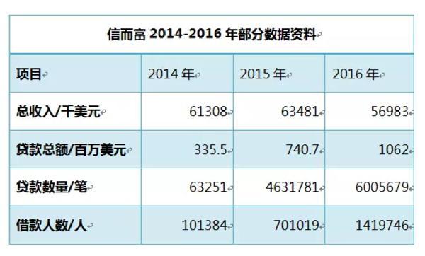 信而富贷款用还吗,信而富上市了吗
