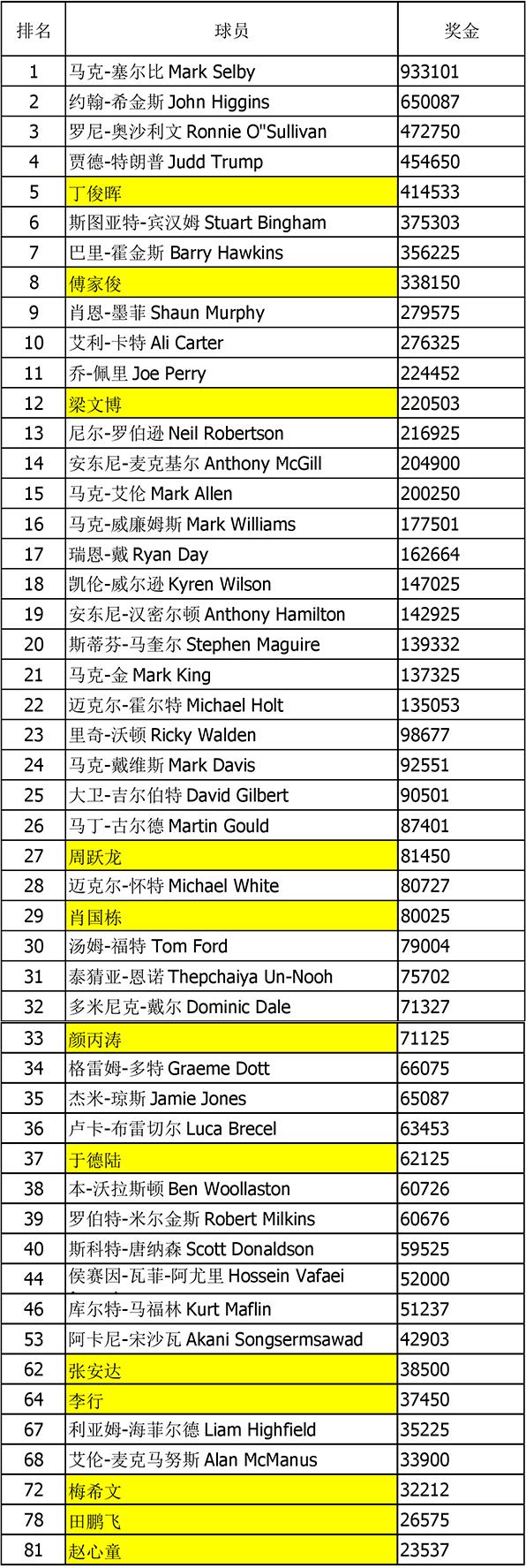2016-17西甲冠军,2016年世锦赛塞尔比夺冠奖金