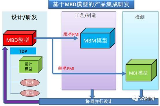 mbd技术应用,mbd开发是什么