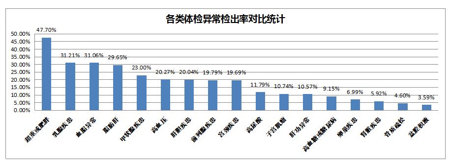 看看过去的365天，这家体检机构都发现了什么？——《和谐体检2016年度健康大数据分析报告》新鲜出炉