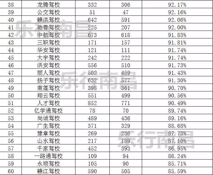 2023年南昌驾校通过率排名榜,5月份南昌市驾校合格率排名