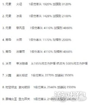 龙之谷端游2019职业推荐,龙之谷手游需求排行