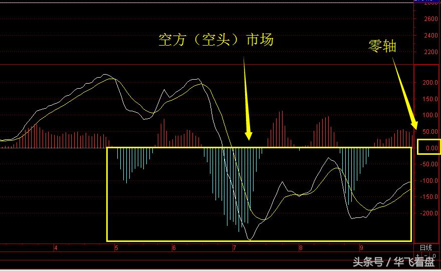 股市实战技术分析技法,股市macd操作方法