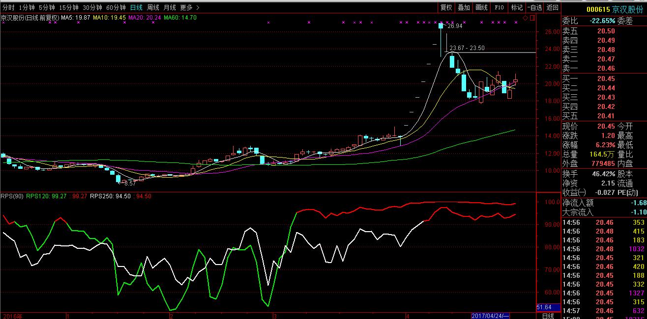 股价强度rps战法,如何用rps选到起涨初期个股