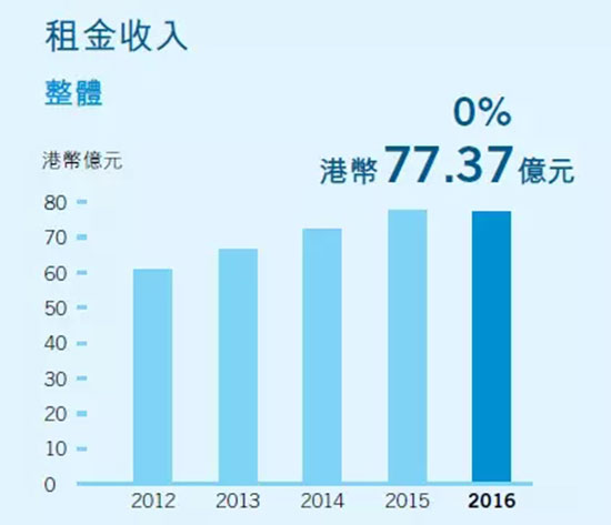30家千亿房企货真价实,会不会出现千亿租金的房地产企业