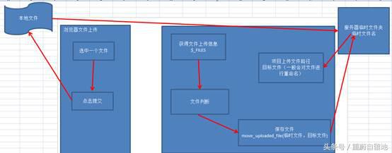 php获取表单上传的文件,php图片上传表单