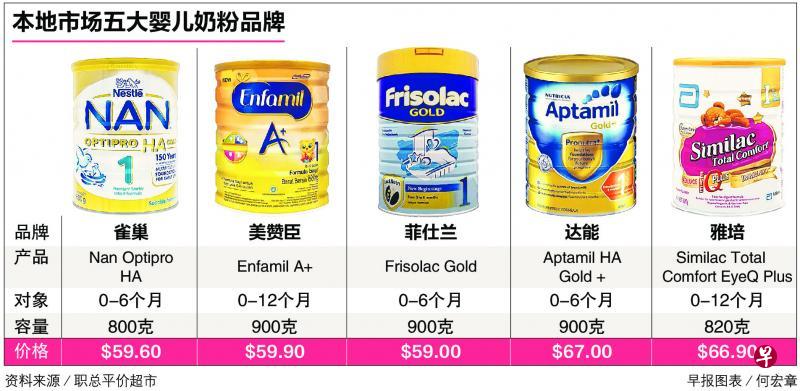 网络调查婴儿奶粉价格涨幅比薪金增幅高近一倍
