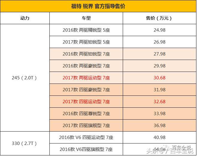多花7000元买福特锐界245运动型，究竟值不值？