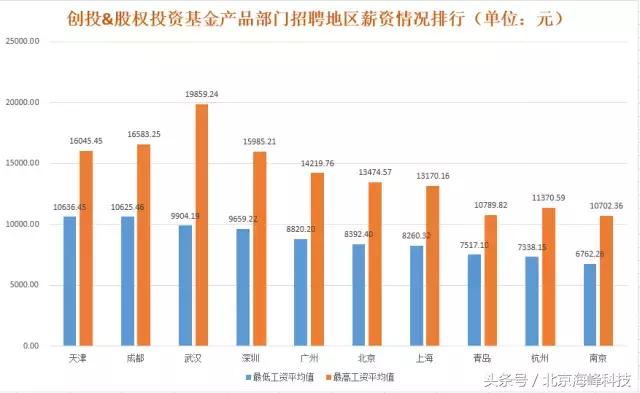 尽调宝大数据揭秘私募行业招聘排行榜！