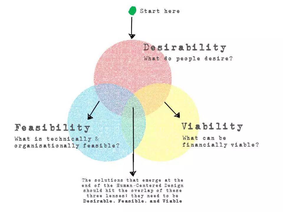 设计思维系统思维,设计思维中的典范性设计思维