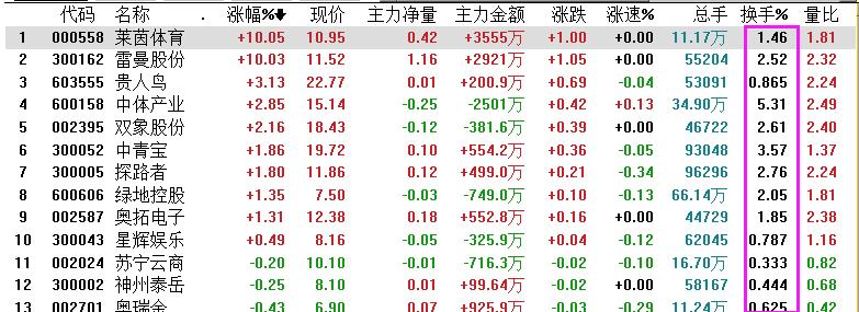 换手率榜用处,总手数和换手率的关系及应用