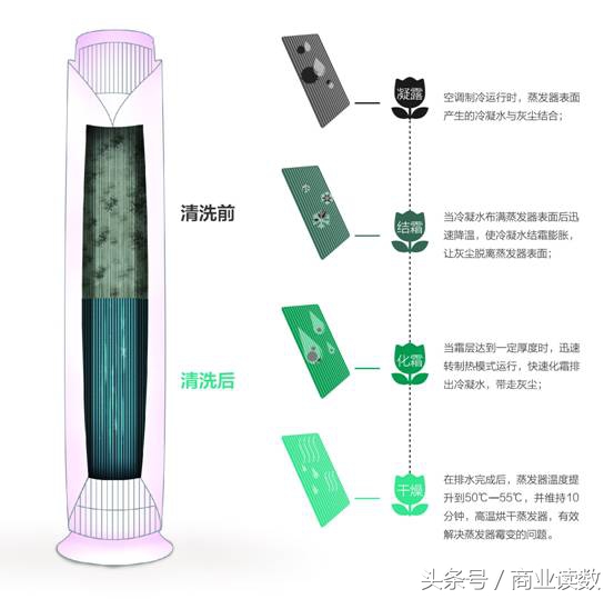 格力圆柱空调清洗蒸发器,格力空调蒸发器自清洗机型