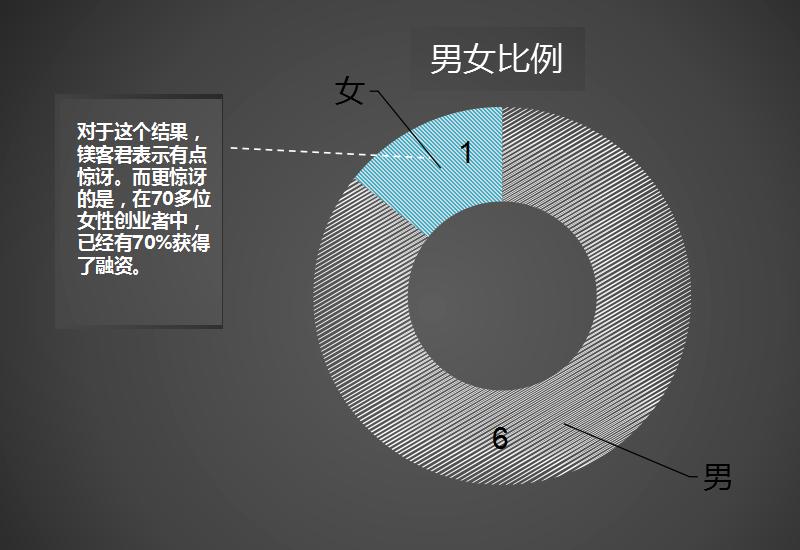 10个创业者需具备的创业融资经验,走访身边的创业者调查报告