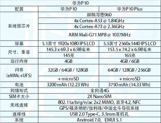 p10与p10plus对比,p10p和p10续航