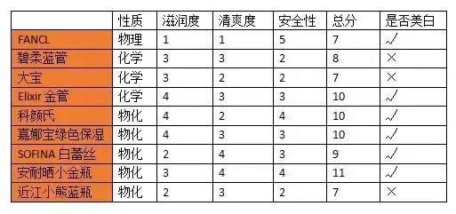 9款防晒测试,推荐的9.9防晒