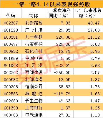 “一带一路”高峰论坛会召开在即，有哪些绩优潜力股可挖？