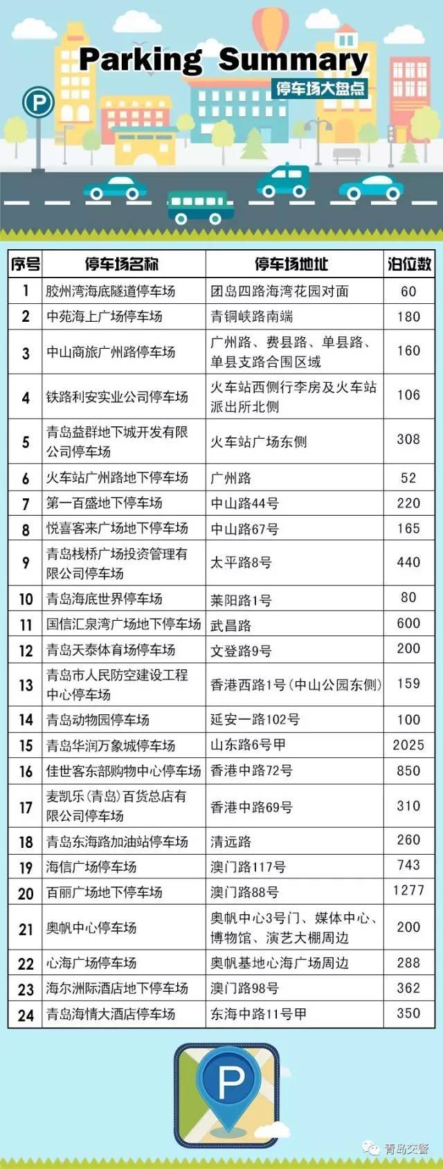凤凰日参05.15｜青岛交警公布前海一线24个停车场位置！