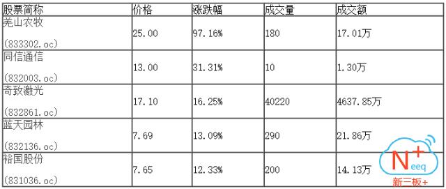 新三板精选层新股最新名单,新三板创新层最新名单