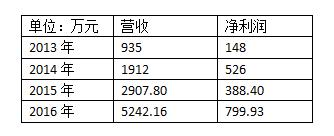 2万抖音粉丝可以创造多少收入,两百万粉丝成就奖励