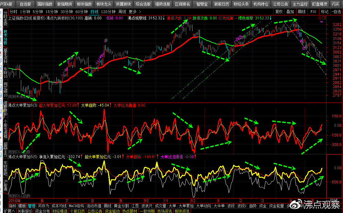 主力大资金操盘手法分析,分析股票中的主力资金