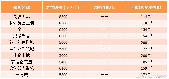 江阴一百万的房子,手上只有二十万买新房还是二手房