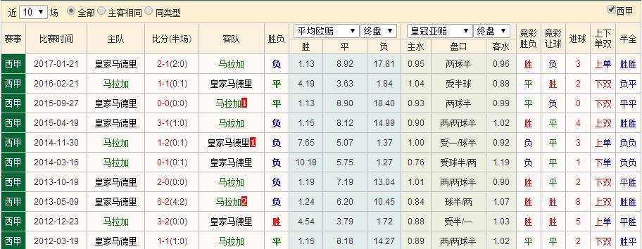 西甲埃瓦尔vs马拉加,西甲赛事分析皇家马德里vs塞尔塔