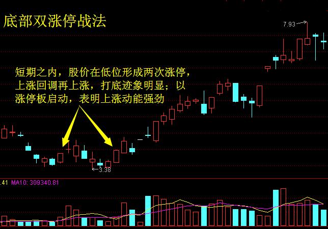 涨停双龙战法详解,两年大涨18倍隐形牛股逐个看附股
