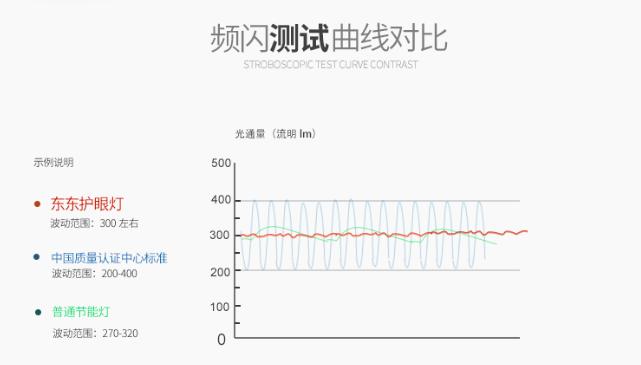 卖家说灯具无蓝光,台灯频闪一般是多少
