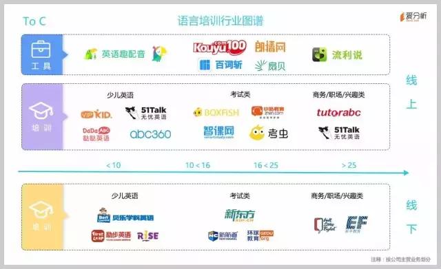大赛道，强需求，语言教育领域能跑出几只独角兽？｜爱分析榜单