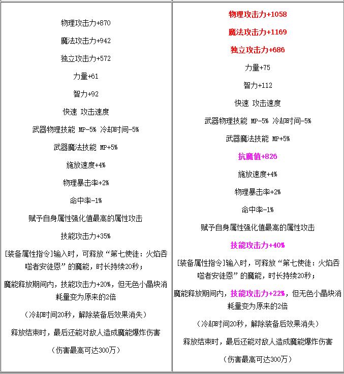 dnf荒古升级圣耀,dnf圣耀救赎武器怎么开魔能