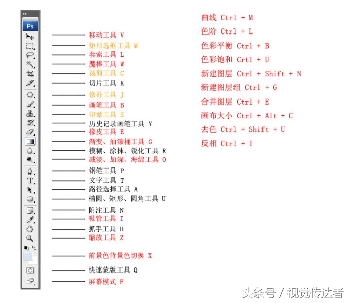 photoshop所有快捷键大全,Photoshop快捷键大全