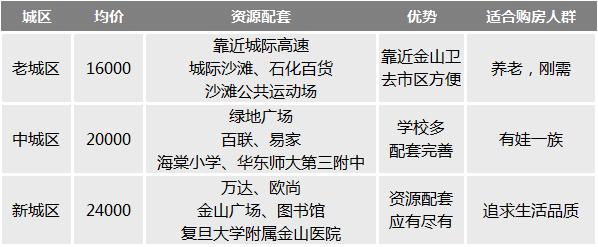 金山区周边买房推荐,金山区外地人买房