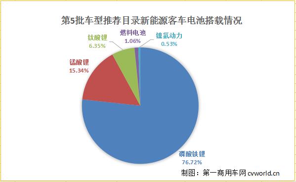 镍氢动力是什么鬼？189款新能源客车电池、动力及补贴分析