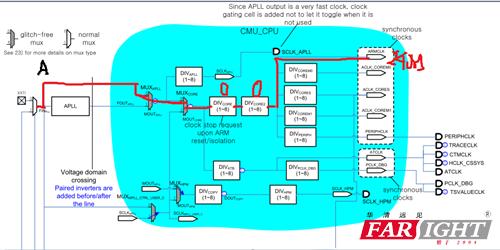 4412时钟配置简要分析