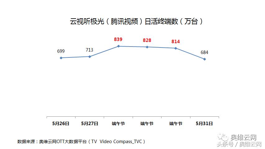 奥维洞察:小长假收视小高峰对于OTT广告投放的启示